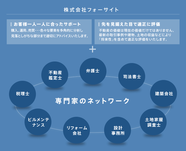 株式会社フォーサイトの解決策内容